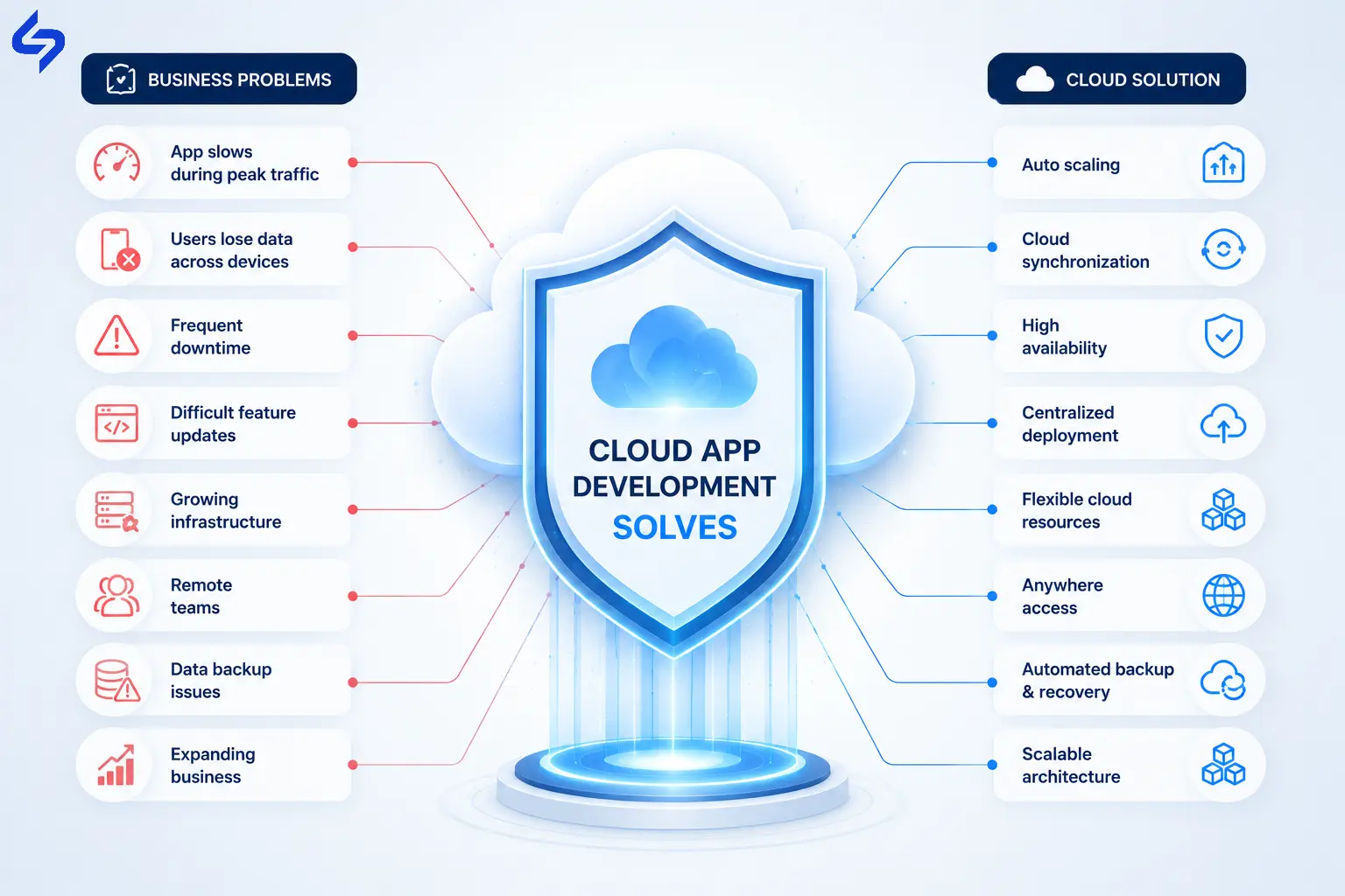 Cloud shield infographic showing how cloud app development solves common business challenges with scalable cloud solutions.